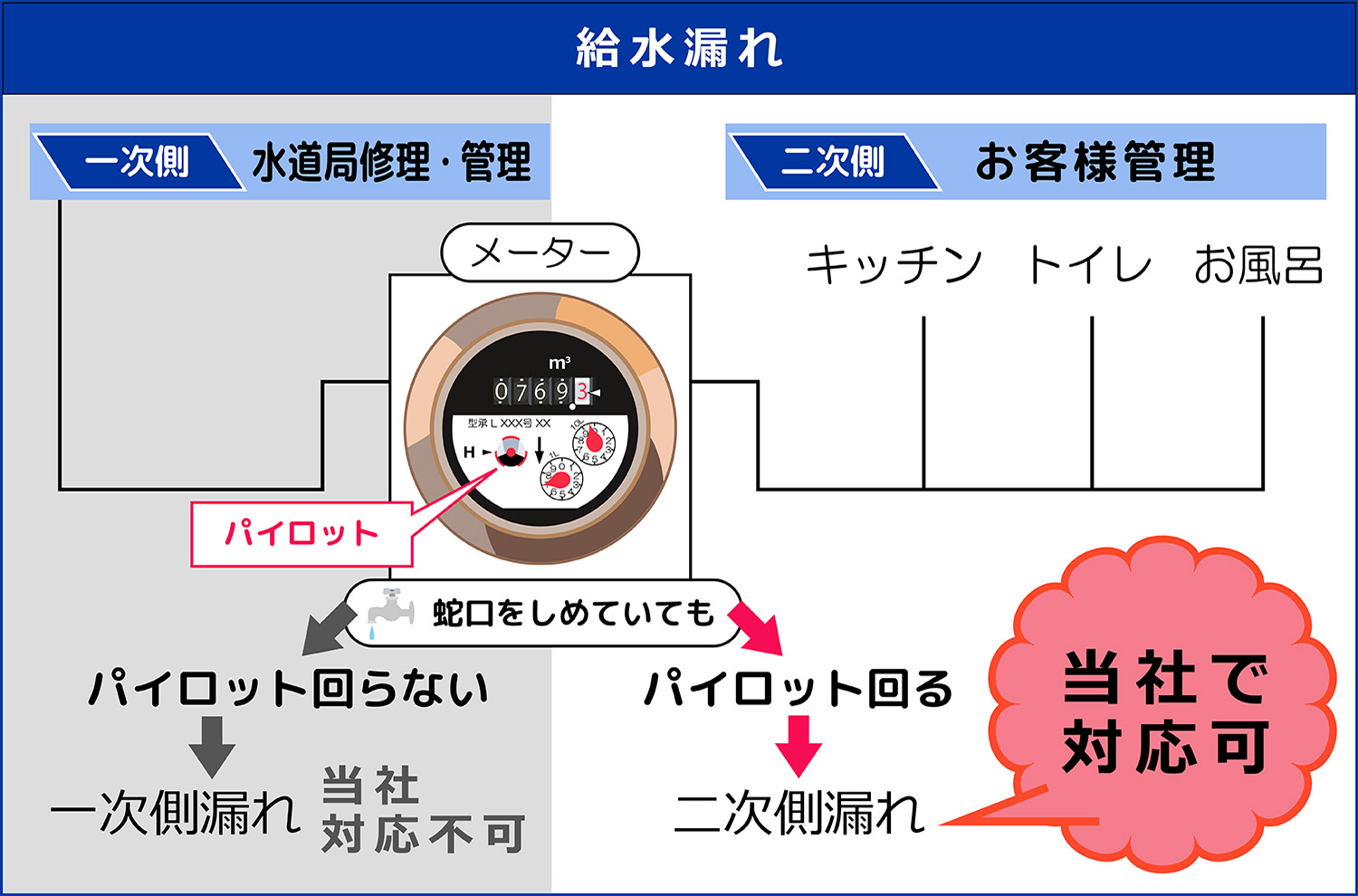 【給水漏れ 一次側漏れ・二次側漏れ一覧表】明確な料金で安心・つまり さいたま市の水道トラブルなら水道屋「さいたまさくら設備」